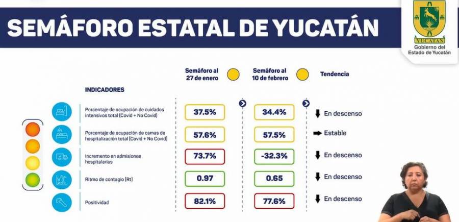 Semáforo epidemiológico de Yucatán se mantiene en "amarillo"