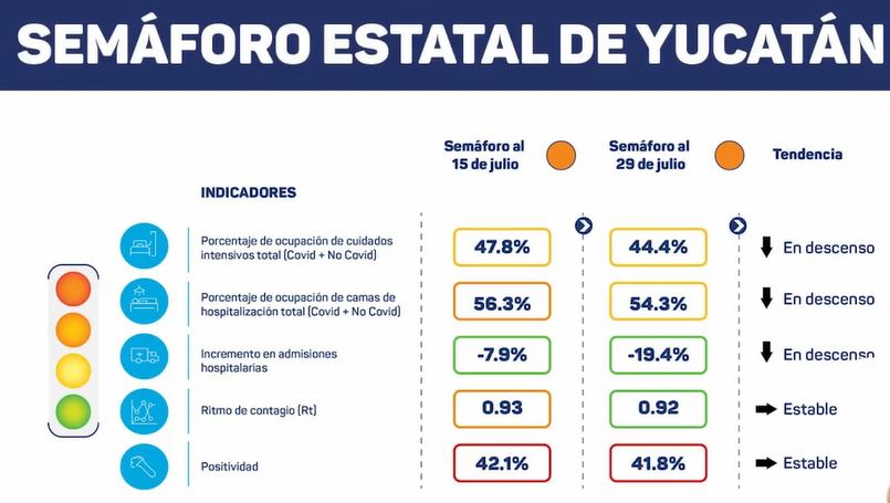 Indicadores siguen colocando a Yucatán en "semáforo naranja"