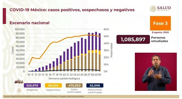 México Covid-19: Hoy 695 muertes y 6,495 nuevos contagios