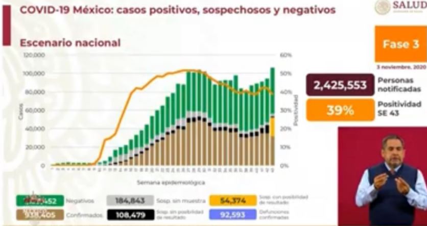 México llega a 938,405 casos, con 92,593 muertes