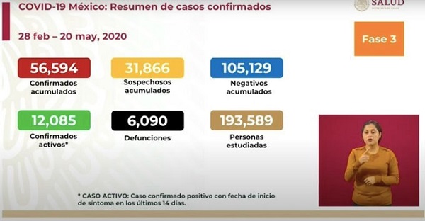 Covid-19 México: 424 muertes en un día y 2,248 contagios nuevos