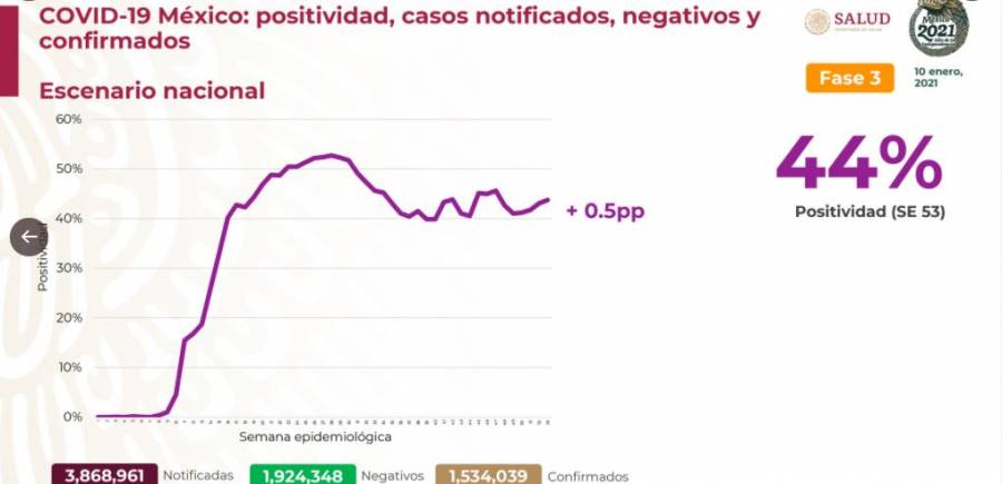 México llega a 133,706 muertes por COVID-19 y a 1.534,039 casos