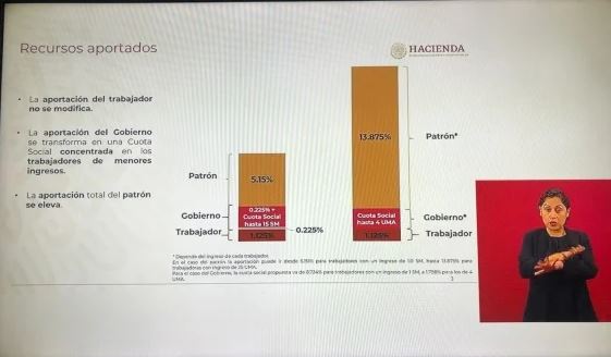 México: Reforma al sistema de pensiones en camino ¿Cómo te afecta o beneficia?