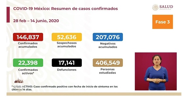 México Covid-19: reporte de 269 muertes y 4,147 contagios en un día