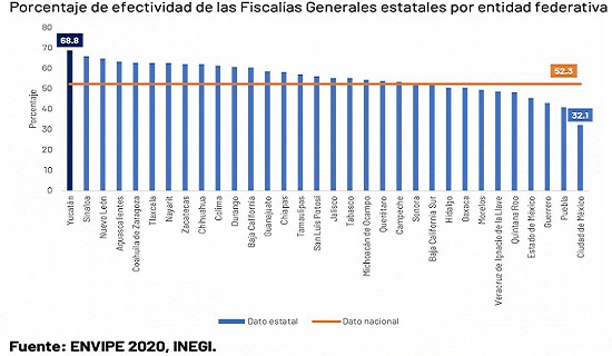 INEGI: Fiscalía General de Yucatán, en primer lugar de efectividad