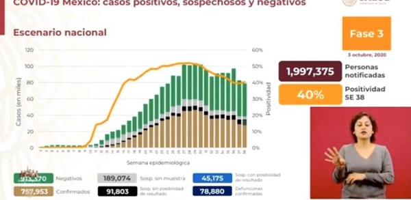 México Covid-19: Hoy 388 muertes y 4,863 nuevos contagios