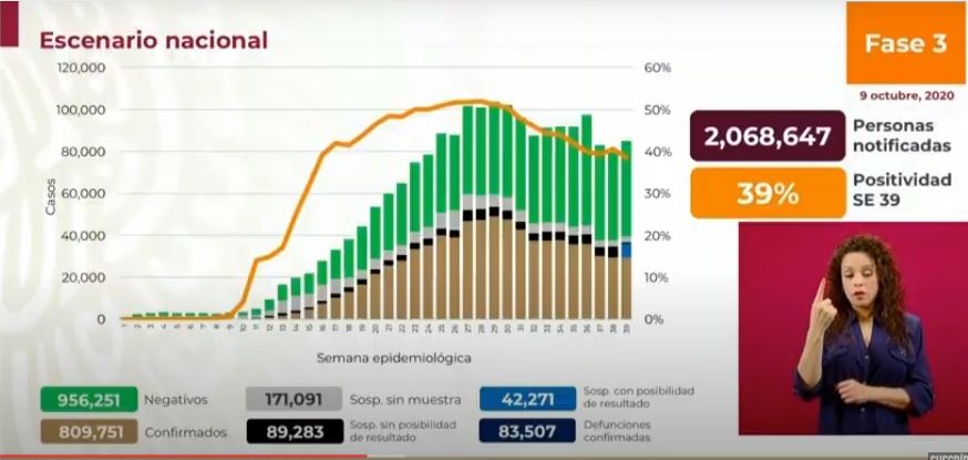 México Covid-19: Hoy 411 muertes y 5,303 nuevos contagios