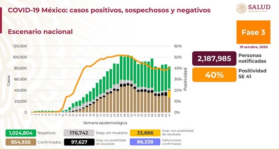 México Covid-19: Hoy 171 muertes y 3,699 nuevos contagios