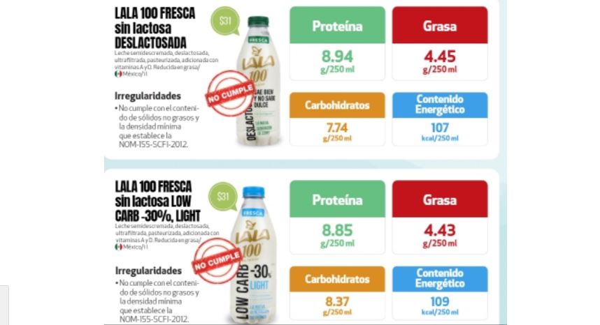 Profeco: Las 3 peores marcas de leche que compra la "clase alta"