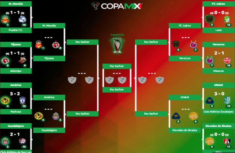 Clásico nacional en los cuartos de final de la Copa MX
