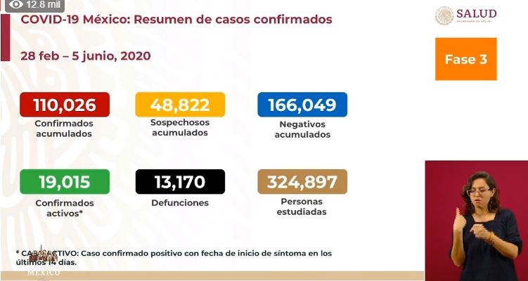 México Covid-19: Reportan hoy 625 muertes y 4,346 contagios