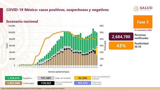 México llega a las 101,373 muertes y 1.032,688 casos positivos