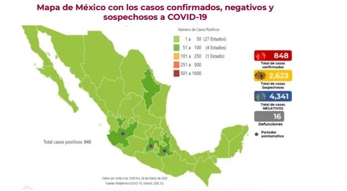Covid México 28 marzo: Suman 16 muertes y hay 848 casos de contagio