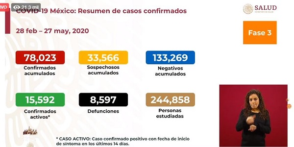 México Covid-19: Llega el país a 8,597 muertos y 78,023 casos confirmados