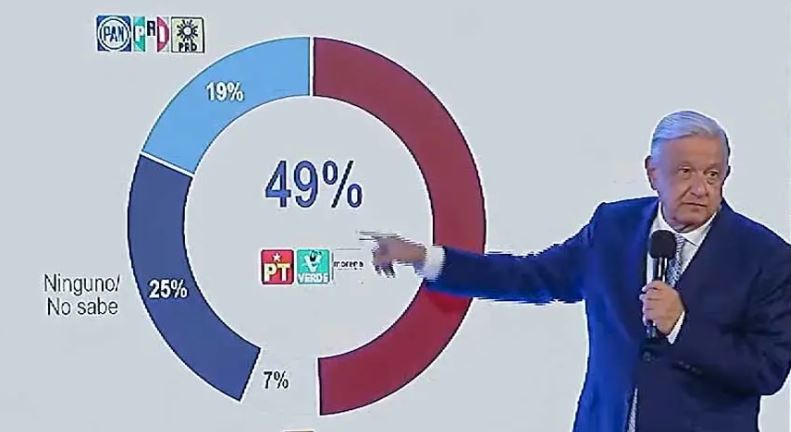 INE ordena a AMLO eliminar 'mañanera' por mostrar supuestas encuestas a favor de Morena