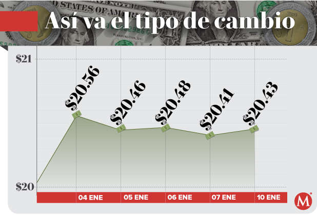 Peso mexicano afectado ante tasas de interés en EE.UU. y rápido avance de ómicron