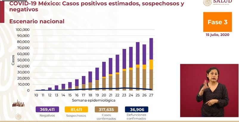 México Covid-19: Hoy 579 muertes y 6,149 nuevos contagios