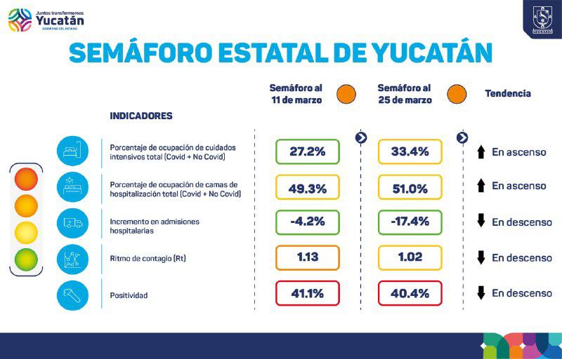 Yucatán: Semáforo epidemiológico se mantiene en  naranja