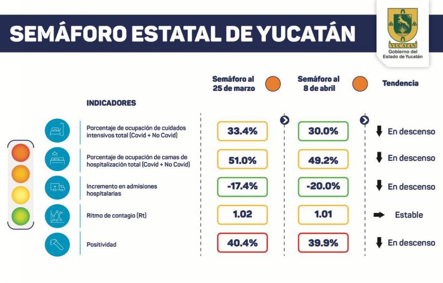 Cifras alentadoras pero Yucatán sigue en naranja en semáforo epidemiológico