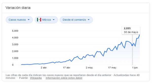 Reconoce AMLO ineficiencia en conteo de muertes por Covid-19