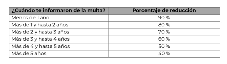 Hará descuentos de hasta el 100% en multas por declaraciones pendientes al SAT