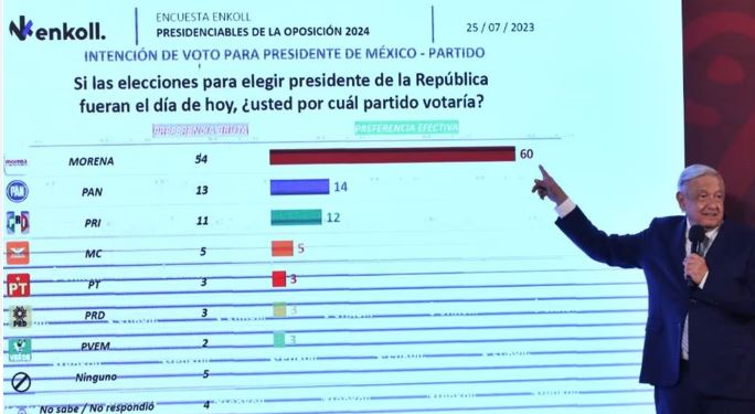 AMLO, violando la ley,  da a conocer "encuestas" que "favorecen" exageradamente a Morena