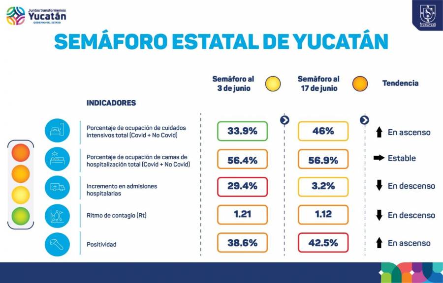 Yucatán cambia de amarillo a naranja pero sin más restricciones