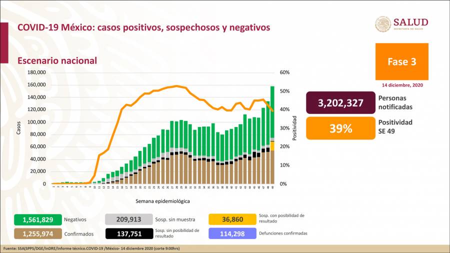 México Covid-19: Ya suman en total 114,298 muertes y 1.255,974 casos positivos