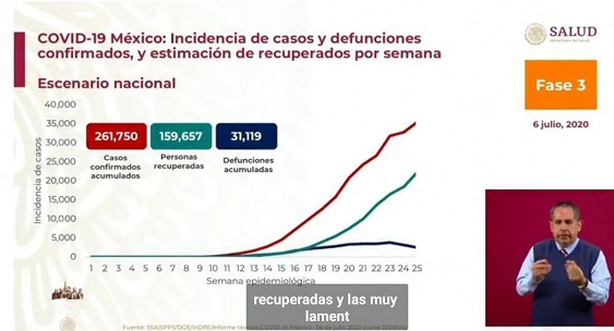 México Covid-19: Hoy 480 muertes y 4,902 nuevos contagios