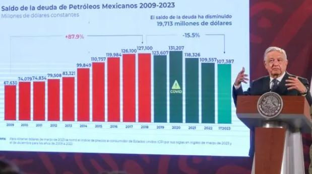 Es engañoso el dicho del gobierno sobre la baja de 15.5% en la deuda de Pemex