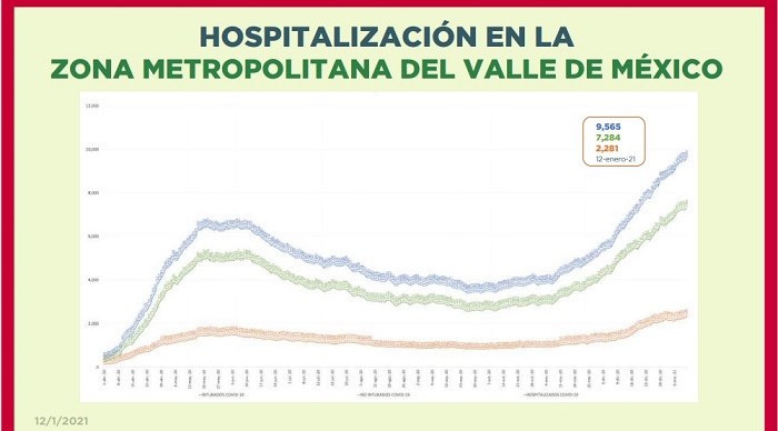 Rebasa Valle de México escenario crítico de hospitalizaciones por COVID-19