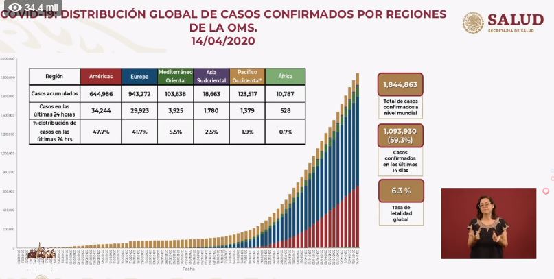 Reportan casi 124 mil muertos por coronavirus en el mundo