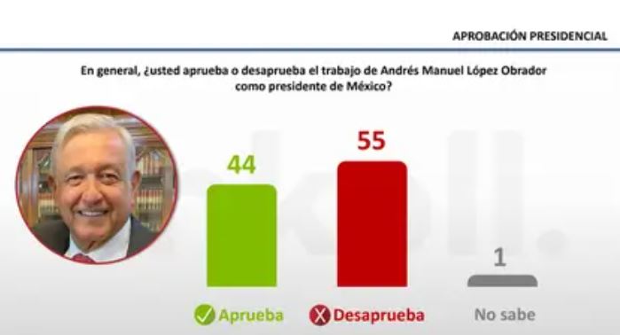 Aprobación de López Obrador cayó 23 puntos en un mes