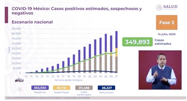México Covid-19: Hoy 836 muertes y 7,051 nuevos contagios… ¿epidemia desacelerada?