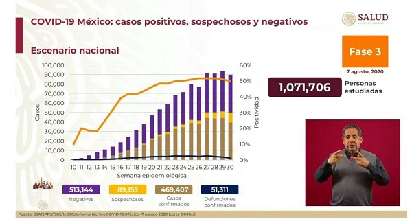 México ya suma 51,311 muertes y 469,407 contagios por covid-19