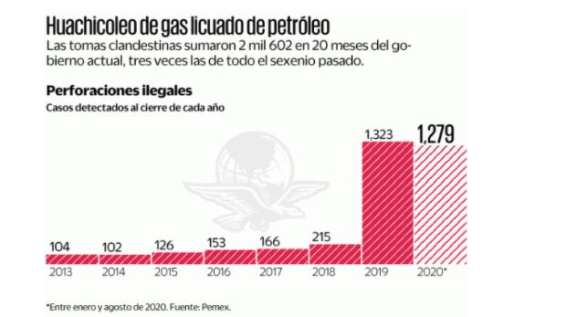 Hoy, con la 4T, se roba el triple de Gas LP que en el sexenio de Peña