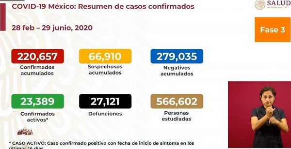 México Covid-19: Hoy 473 fallecimientos y 3,805 nuevos contagios
