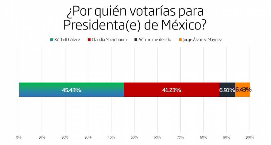 Dos encuestas dan empate técnico entre Xóchitl y Sheinbaum