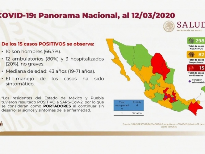 Confirman 15 casos de coronavirus en México; hoy en la mañana eran 13