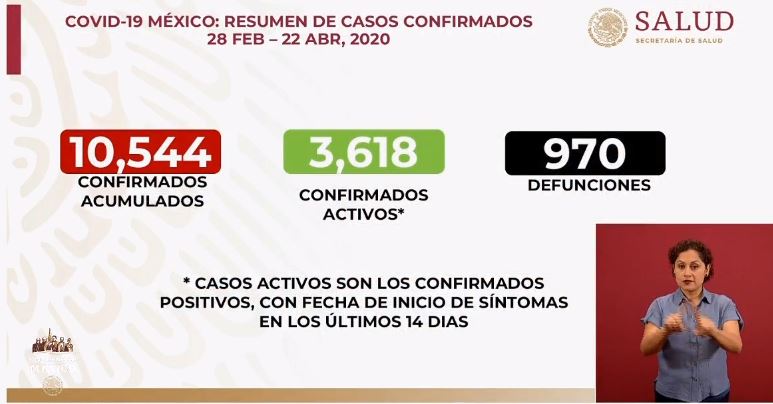 Covid-19 México: Fallecen 113 personas en 24 horas al pasar de 857 a 970 casos