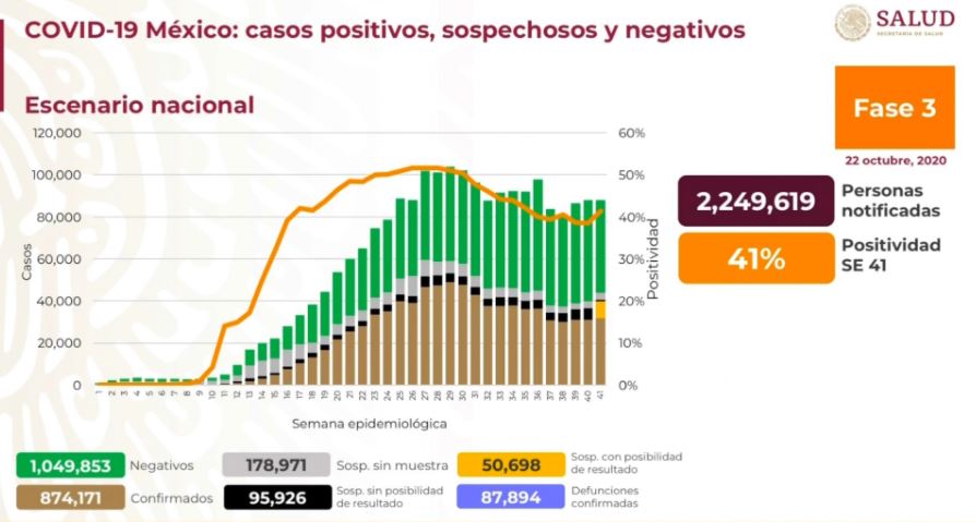 México ya suma 87,894 muertos y 874,171 contagios de COVID-19